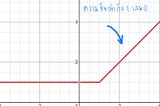 Deep Learning HW3 สวัสดี Relu