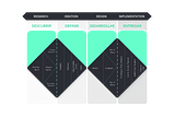 Relación entre roles y etapas del proceso UX, Design Thinking, Modelo Doble Diamante y Método…