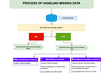 How to Handle Missing Values Systematically In A Dataset