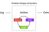 The Problem Flow