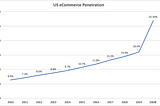 eCommerce Has Just Jumped Forward by 5 Years