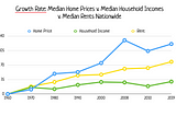 Housing affordability rates