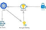 Secure Secrets using Azure Key Vault with Helm Chart