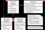 Builder pattern structure