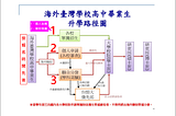 「海外台校僑生」升大學說明-1