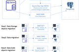 Azure SQL Server (Managed Instance) to AWS PostgreSQL(RDS) Journey