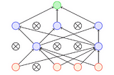 Dropout Technique and Ensemble Methods