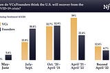 NFX Founder and VC Sentiment Survey — April 3, 2020