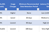 Azure Storage Access Tiers