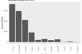 No One’s Making Blockbusters: An EDA of IMDb Data