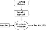 Must know about Machine Learning