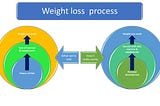 The Psychological Aspects of Weight Loss: How to Overcome Emotional Eating