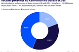 Vaccins anti Covid19: Consommation au ralenti au Cameroun