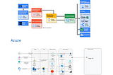 Data Pipeline on GCP, AWS & Azure