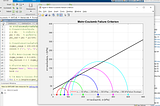 การจำลองพฤติกรรมดินในการทดสอบแรงอัดสามแกนโดยใช้ MATLAB: Mohr-Coulomb Failure Criterion