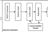 credit goes the owner : https://stackoverflow.com/questions/59942462/caffeine-cache-in-spring-boot-cache-get-all-cached-keys