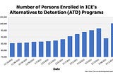 Participation in ICE’s Alternatives to Detention (ATD) Programs Hits New Record High
