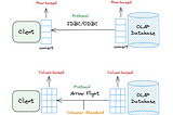 What is Apache Arrow Flight, Flight SQL & ADBC?