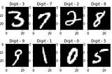 Handwritten Digit Recognition using Machine Learning