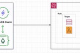 Mongodb realm trigger to AWS event bridge.