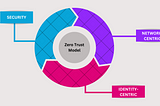 Elevating Security Standards: Zero Trust Network Access in AWS