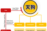 Welcome to TenguSwap — The New Automatic Liquidity Acquisition Yield Farm on Binance Smart Chain