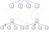 Another Way to Find Max Partitions