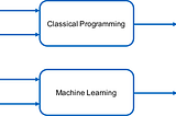 Classical programming vs Machine Learning in plain English