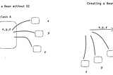 Spring Framework Series — Dependency Injection