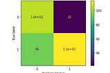 Build a Naive Bayes model