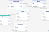 Building the foodfusion Rails App — Ruby Deep Dive [24]
