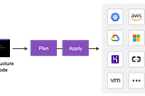 Getting started with Terraform