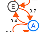 Entendiendo los Procesos de Decisión de Markov en tiempo discreto