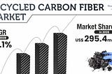 Recycled Carbon Fiber Market Accelerates with New Plants, Products, and Partnerships