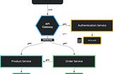 Microservice Flow