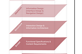 Redesigning the Singapore Red Cross website using The 5 Elements of UX & Lean UX methodology.