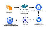 End-to-End Kubernetes Deployment: EC2 Instances, Docker, Kubernetes Cluster, Metrics-Server, Helm…