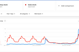 Google Trends: Trending Tesla Stocks gain traction, GameStop rises from the market shadows