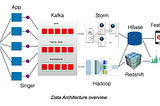 Introduction to Data Architecture with Pinterest Case Study