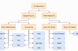 Reinforcement Learning: Kinds of RL Algorithms