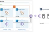 Amazon VPC Private NAT Gateways