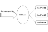 Middleware (8) — Routing