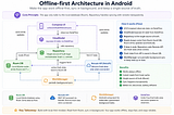 Day 5: Offline First Arch in Android (Part 1)