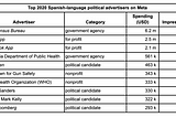 Spending on 2020 Spanish-language political ads on Meta lagged behind English-language ads