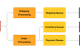 Message Queues: A Beginner’s Guide to Asynchronous Communication in System Design(RabbitMQ &…