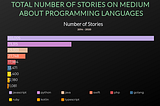 Bar chart showing the results of the author’s analysis of programming articles on Medium, first 10 languages only