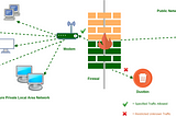 FIREWALL: Definition, Types and Working