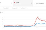 Google Trends: Palestine and Israel