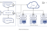 Architecture of Kubernetes & Life Cycle of Object Request