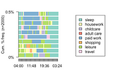 Sequence Analysis: Time Use Data (ATUS) in R